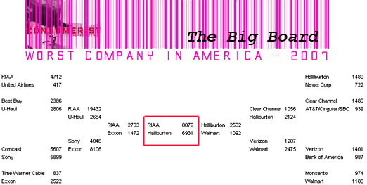 RIAA Wins the Worst Company of the Year Award