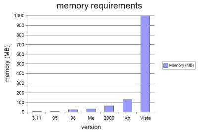 Vista Memory Requirements