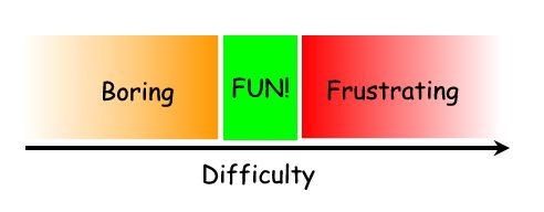 Image result for difficulty in video games