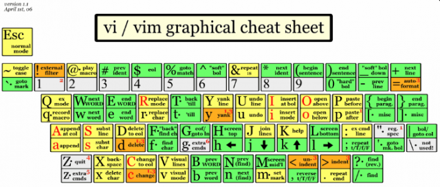 Vim Cheat Sheet by ViEMU