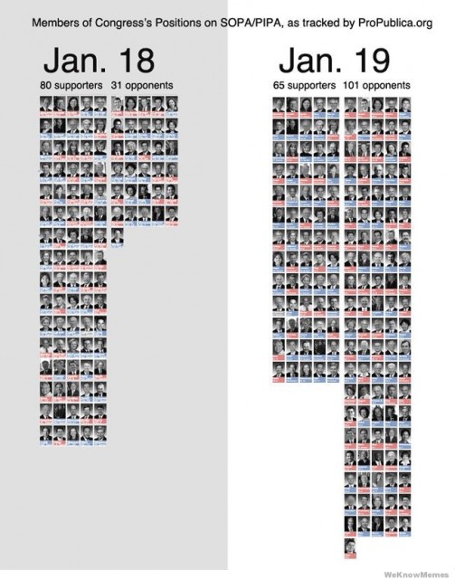 SOPA support before and after the blackout